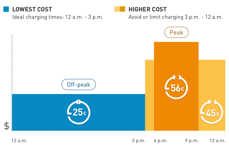 How to Reduce Your PG&E Electricity Bill with a Battery Energy Storage System