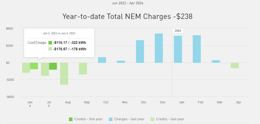 Year to Date Total NEM Charges