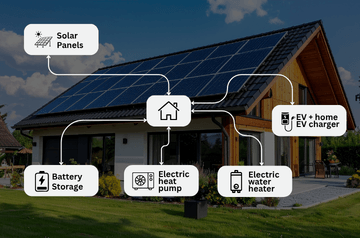 Planning for an EV, heat pump, electric water heater, or battery storage can help homeowners evaluate their future electricity needs before sizing a solar system.